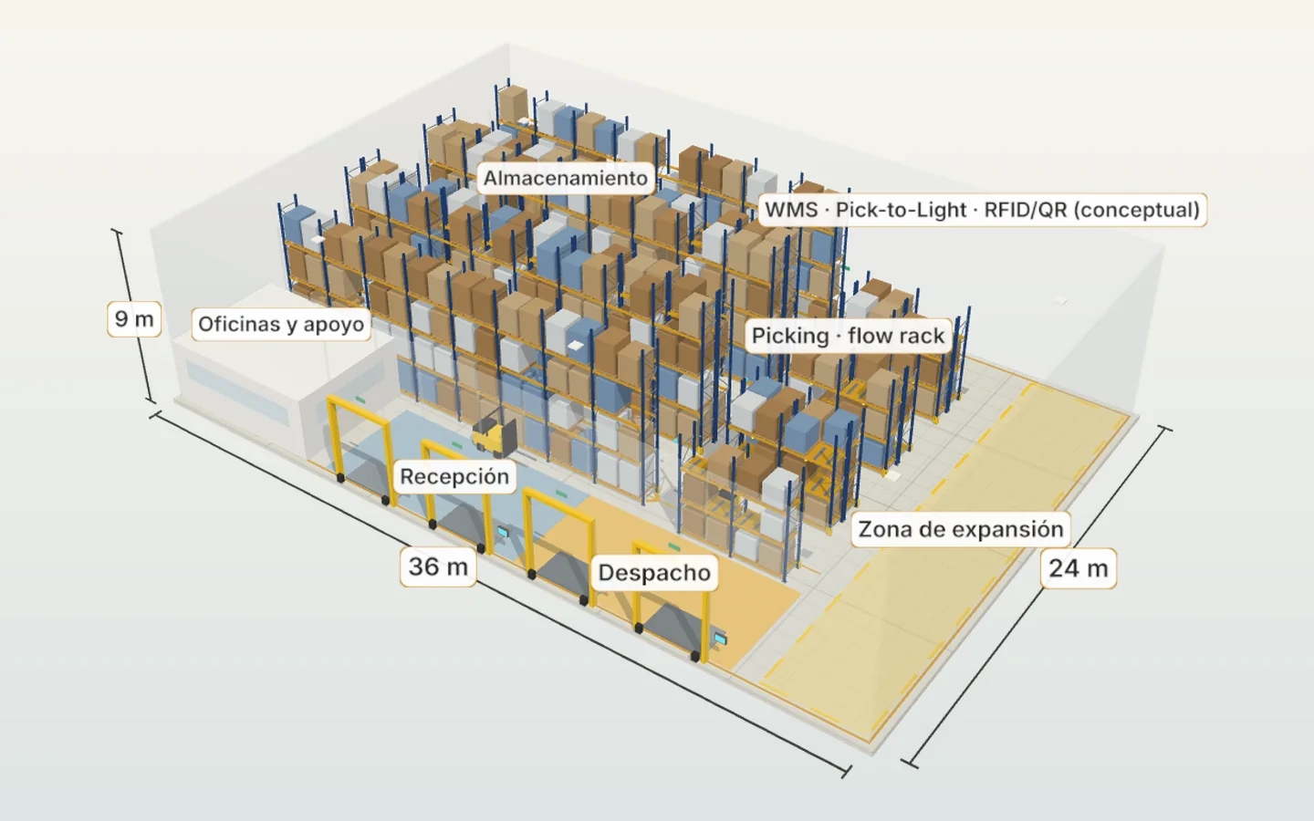 Modelo 3D conceptual de warehouse con recepción, almacenamiento, picking y despacho